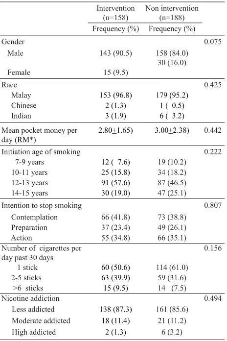 Table 1. Baseline several characteristics of intervention and non intervention group