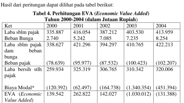 Tabel 4. Perhitungan EVA (Economic Value Added)  Tahun 2000-2004 (dalam Jutaan Rupiah) 