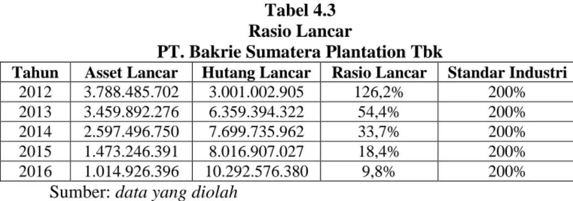 Tabel 4.3  Rasio Lancar 