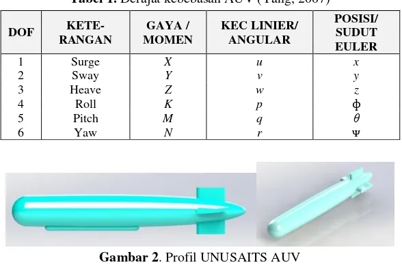 Tabel 2.  Spesifikasi dari UNUSAITS AUV  
