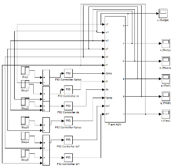 Gambar 3 .  Blok diagram AUV dengan sistem kendali PID 