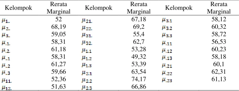 Tabel 3. Rangkuman Rerata Marginal 