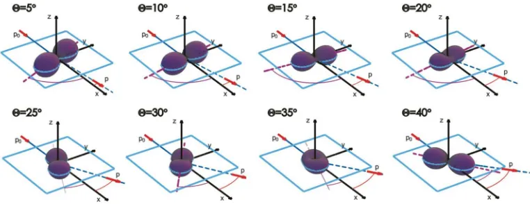 TABLE I. Stokes parameters and EICPs for excitation of Zn atoms to the 4 1P1 state by 100 eV electrons