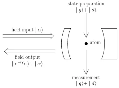 FIG. 1. Illustration of an experimental realization of a super-position of coherent states with diﬀerent amplitudes