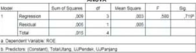 Tabel 3. Hasil Uji t 