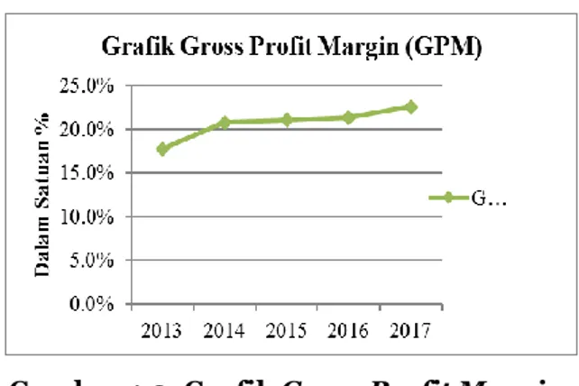 Gambar 1. 1. Debt to Equity Ratio   PT Sri Rejeki Isman Tbk 2013-2017 