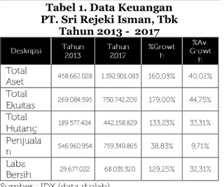 Tabel 1. Data Keuangan   PT. Sri Rejeki Isman, Tbk  