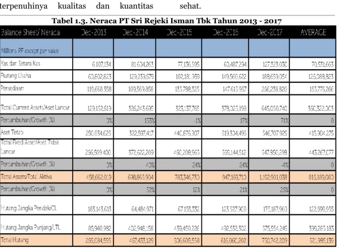 Tabel 1.3. Neraca PT Sri Rejeki Isman Tbk Tahun 2013 - 2017 