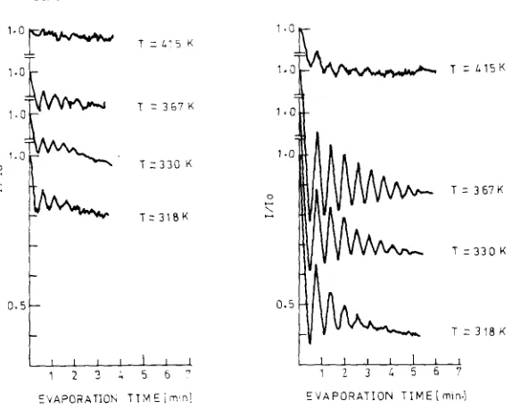 Fig. 1. Temporal evolution of the specularly reflected He intensity (normalized to the intensity before deposition) as a function of deposition time for different surface temperatures