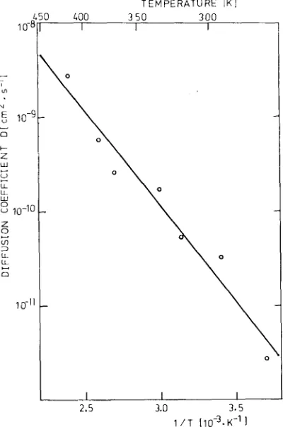 Fig. 2. Arrhenius plot of the surface diffusion coefficient for Cu adatoms on Cu(100)