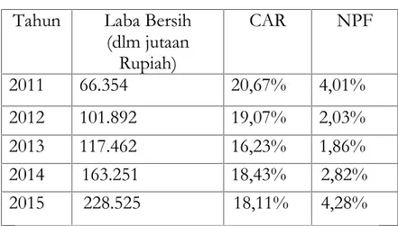 Tabel : Perkembangan LB, CAR &amp; NPF