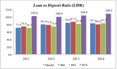Gambar 2. Perbandingan Loan to Deposit Ratio Periode 2011-2014  Hasil  pengolahan  data  yang 