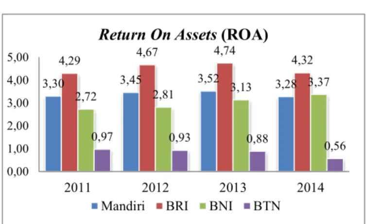 Gambar 3. Perbandingan Return on Assets Periode 2011-2014 