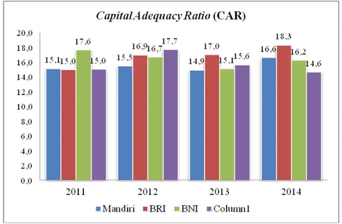 Gambar 4. Perbandingan Capital Adequacy Ratio Periode 2011-2014  Hasil pengolahan data yang terdapat 