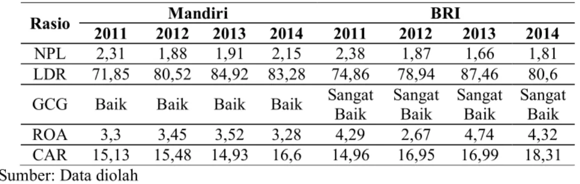 Tabel 5. Tingkat Kesehatan Bank Mandiri dan BRI Periode 2011-2014  Rasio  2011  2012  2013  2014 Mandiri  2011  2012  BRI  2013  2014 
