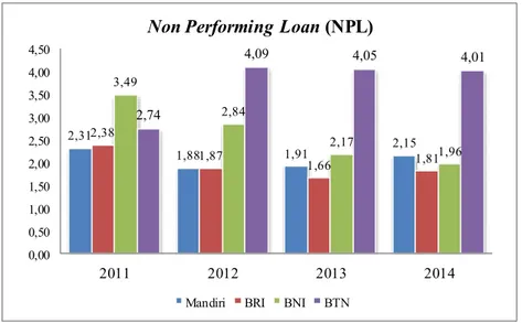 Gambar 1. Perbandingan Non Performing Loan Periode 2011-2014  Hasil  pengolahan  data  yang 