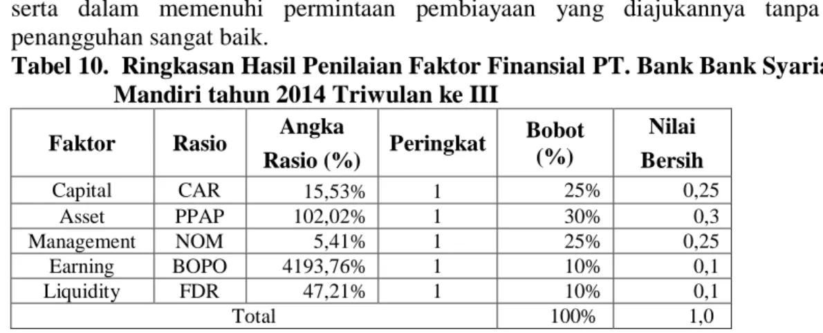 Tabel 10.  Ringkasan Hasil Penilaian Faktor Finansial PT. Bank Bank Syariah  Mandiri tahun 2014 Triwulan ke III 
