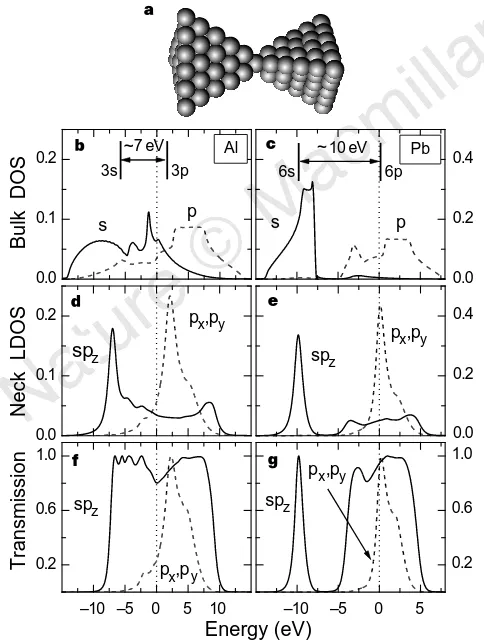 Figure 3 Localized orbitals model for electrical conduction through one-atomand Pb. The panelsatomiclines indicate the position of the Fermi level