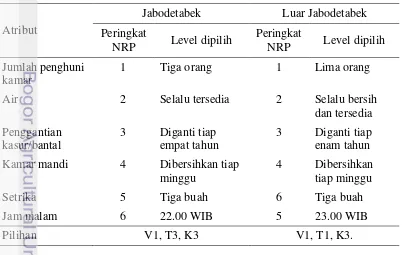Tabel 9  Konsep asrama paling dipilih berdasarkan asal daerah responden. 