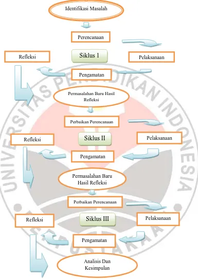 Gambar 3.1.  Model Siklus Penelitian Tindakan Kelas (PTK) (Iskandar, 2011:114) 