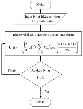 Gambar 3.12. Diagram alir proses kombinasi antara nilai ekstraksi fitur  