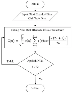 Gambar 3.13. Diagram alir proses kombinasi antara nilai ekstraksi fitur  