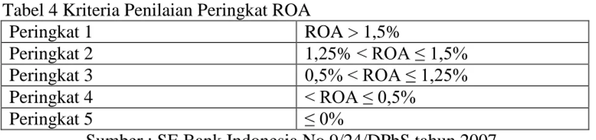 Tabel 4 Kriteria Penilaian Peringkat ROA  Peringkat 1  ROA &gt; 1,5%  Peringkat 2  1,25% &lt; ROA ≤ 1,5%  Peringkat 3  0,5% &lt; ROA ≤ 1,25%  Peringkat 4  &lt; ROA ≤ 0,5%  Peringkat 5  ≤ 0% 