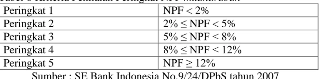 Tabel 6 Kriteria Penilaian Peringkat NPF mudharabah  Peringkat 1  NPF &lt; 2%  Peringkat 2  2% ≤ NPF &lt; 5%  Peringkat 3  5% ≤ NPF &lt; 8%  Peringkat 4  8% ≤ NPF &lt; 12% 
