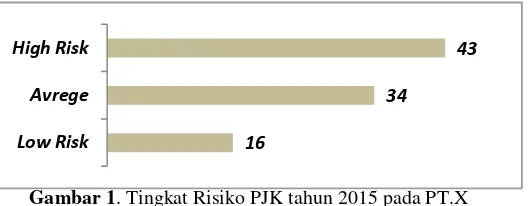 Gambar 1. Tingkat Risiko PJK tahun 2015 pada PT.X 