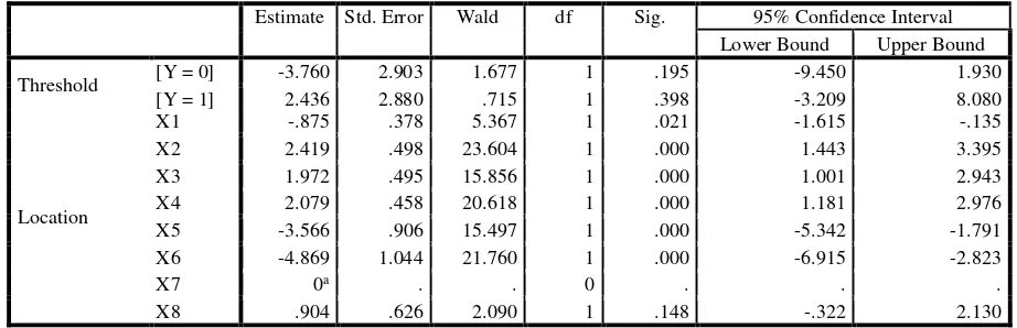 Tabel 2 Estimasi Parameter Regresi Logistik Ordinal 