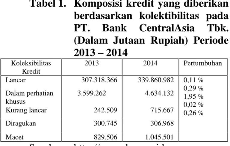 Tabel 1.  Komposisi  kredit  yang diberikan  berdasarkan  kolektibilitas  pada  PT.  Bank  CentralAsia  Tbk