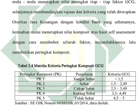 Tabel 2.4 Matriks Kriteria Peringkat Komposit GCG 