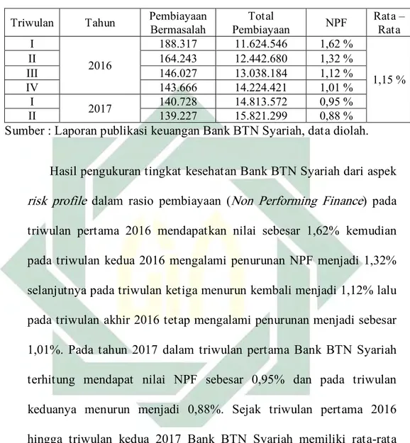 Tabel 3.4 Hasil Pengukuran NPF pada Bank BTN Syariah (dalam jutaan rupiah)  Triwulan  Tahun  Pembiayaan 
