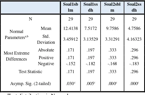 Tabel 1. One – Sample Kolmogorv – Smirnov Test