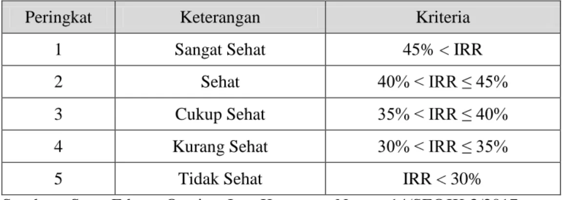 Tabel 2.3 Matriks Kriteria Penerapan Peringkat Profil Risiko – Risiko Pasar  (IRR) 