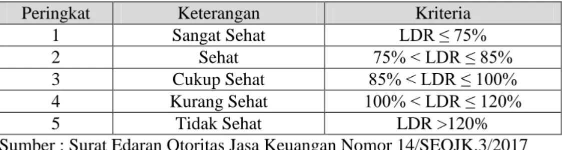 Tabel  2.4  Matriks  Kriteria  Penerapan  Peringkat  Profil  Risiko  –  Risiko  Likuiditas (LDR) 
