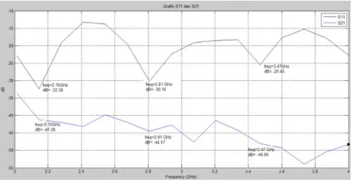 Gambar 10. Grafik pengukuran S11 dan S21