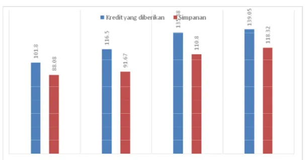 Gambar 1. Data Kredit dan Simpanan Bank Danamon (dalam Triliun Rupiah) 