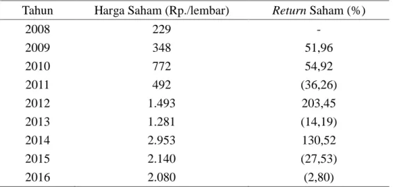 Tabel 1. Trend Harga dan Return Saham PT. Adhi Karya (Persero) Tbk.     Tahun 2008-2016 