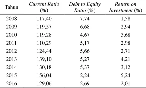 Tabel 2. Trend Current Ratio, Debt to Equity Ratio dan Return on Investment    PT. Adhi Karya (Persero) Tbk