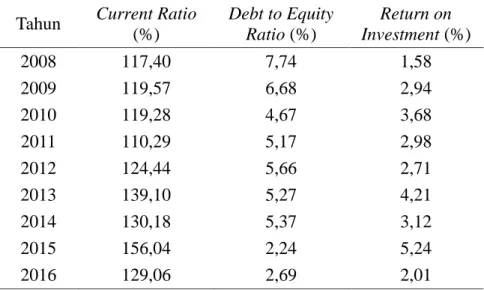 Tabel 2. Trend Current Ratio, Debt to Equity Ratio dan Return on Investment    PT. Adhi Karya (Persero) Tbk