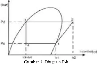 Gambar 3. Diagram P-h 