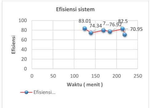 grafik pada Gambar 7 : 