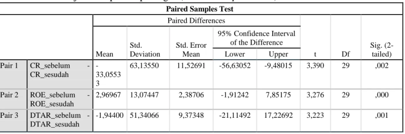 Tabel 2: Hasil Uji T Sampel Berpasangan (Paired Sample T-Test)  Paired Samples Test 