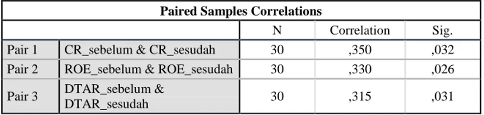 Tabel 3: Hasil uji korelasi sampel berpasangan  Paired Samples Correlations 