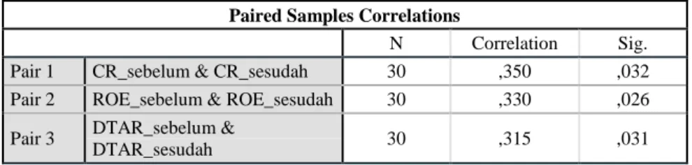 Tabel 3: Hasil uji korelasi sampel berpasangan  Paired Samples Correlations 