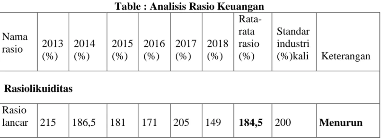 Table : Analisis Rasio Keuangan  Nama  rasio  2013 (%)  2014 (%)  2015(%)  2016 (%)  2017 (%)  2018 (%)  Rata-rata rasio (%)  Standar industri  (%)kali  Keterangan  Rasiolikuiditas  Rasio  lancar  215  186,5  181  171  205  149  184,5  200  Menurun 