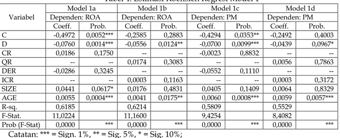 Tabel 4. Estimasi Koefisien Regresi Model 1 