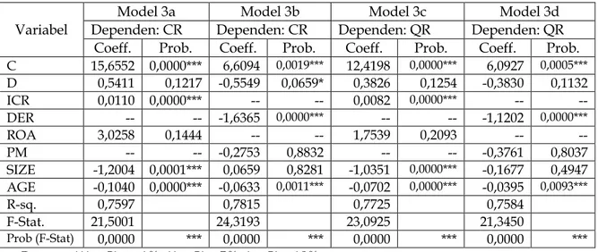 Tabel 6. Estimasi Koefisien Regresi Model 3  Variabel 