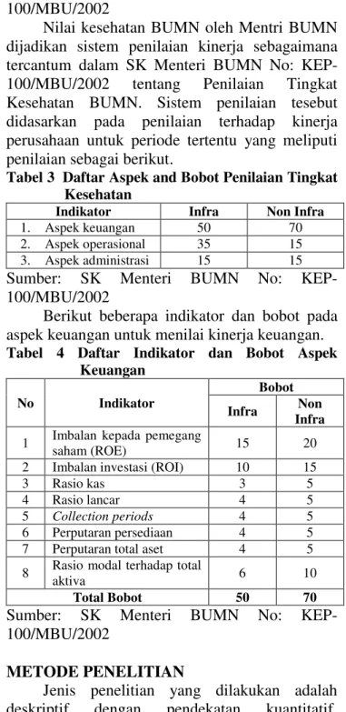 Tabel 2  Penilaian  Kesehatan  Berdasarkan  SK  Menteri BUMN No: KEP-100/MBU/2002 